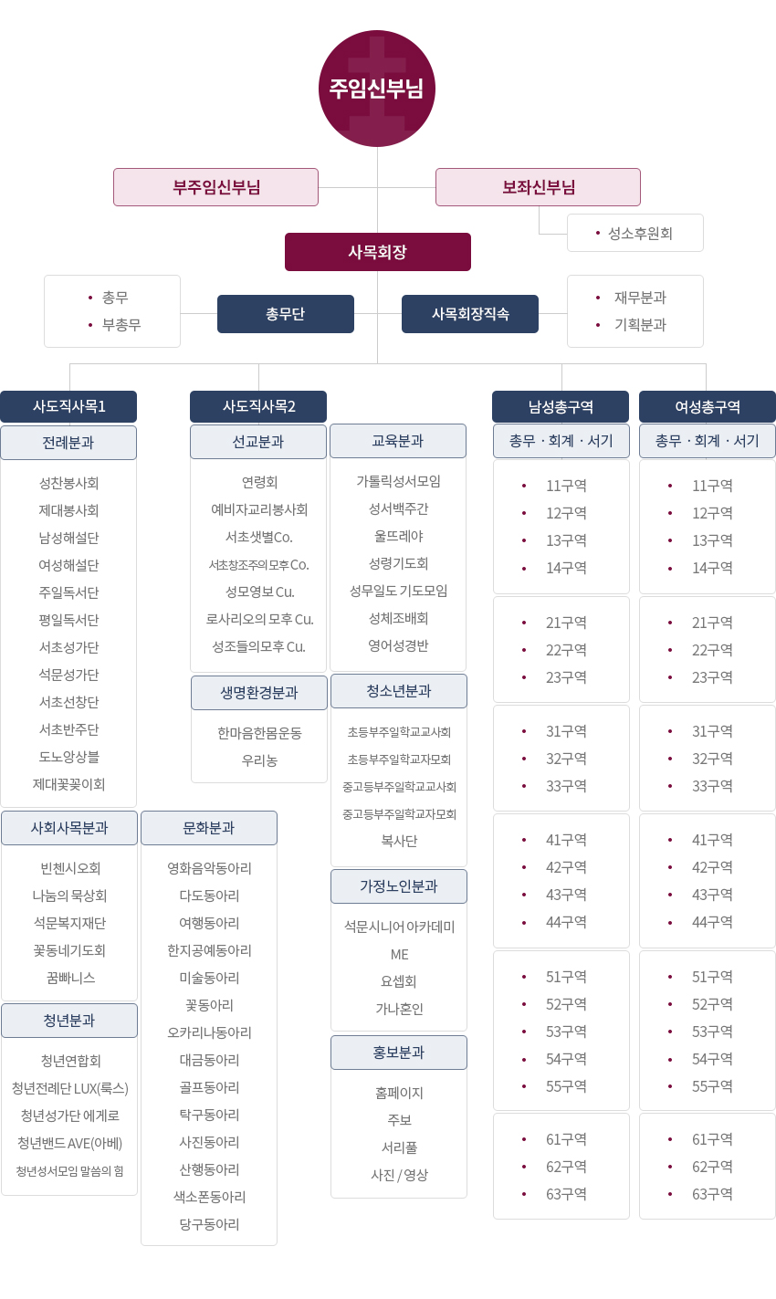 조직도