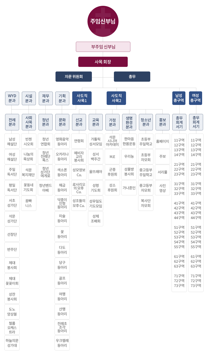 조직도
