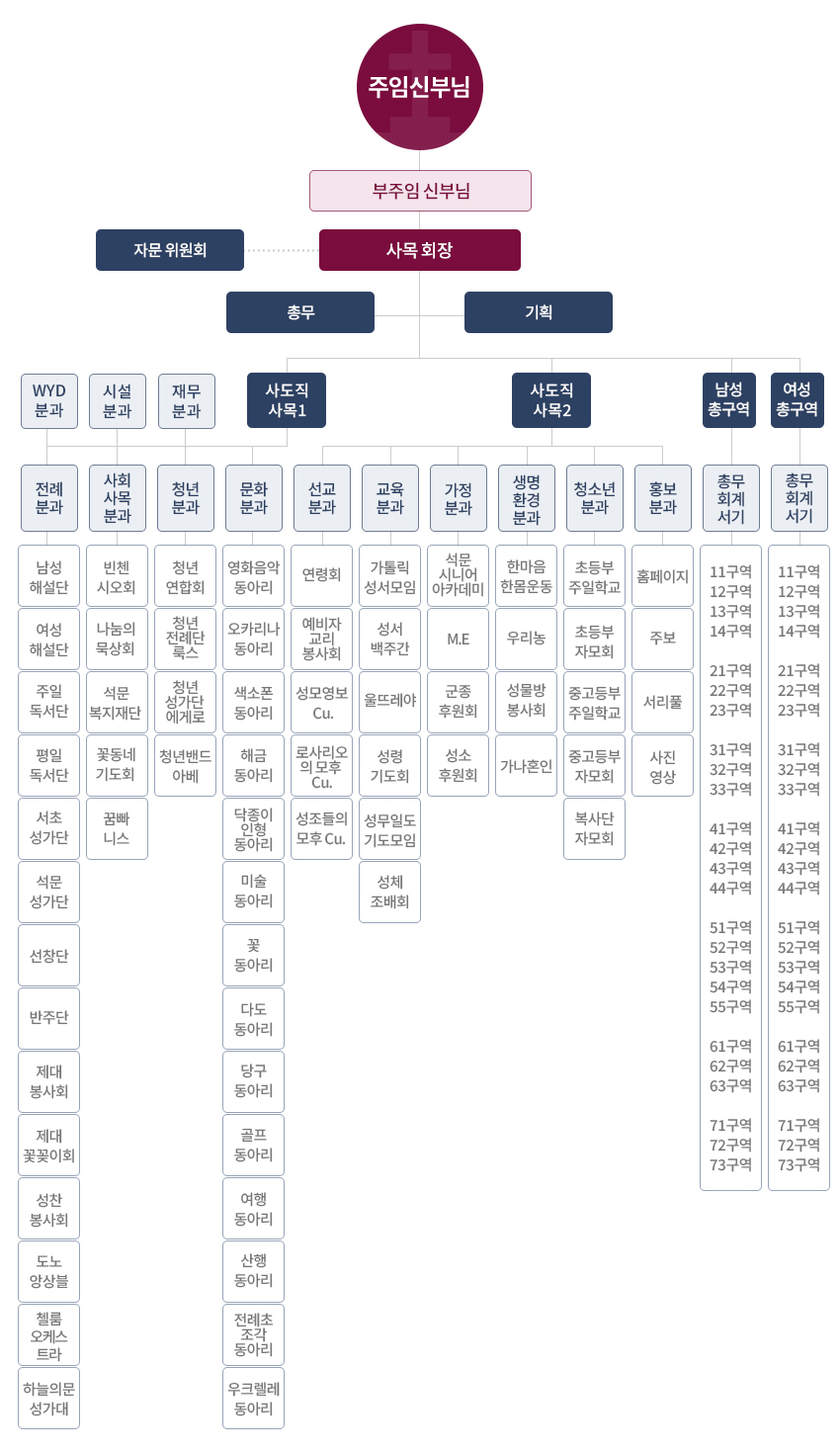 조직도